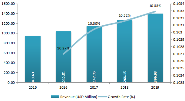 歐洲人員監(jiān)控和安全解決方案收入（百萬(wàn)美元）和增長(zhǎng)率（2015-2019年）