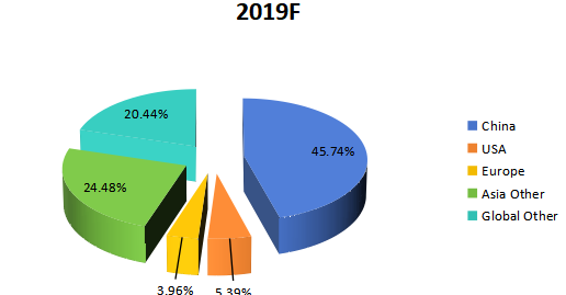 2019年按地區(qū)劃分的全球CPU冷卻器收入市場份額（%）