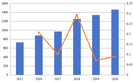 2015-2020年中東和非洲計(jì)算機(jī)預(yù)訂系統(tǒng)（CRS）市場(chǎng)規(guī)模（百萬(wàn)美元）