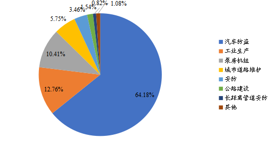 2021年中國振動傳感器下游應(yīng)用市場份額