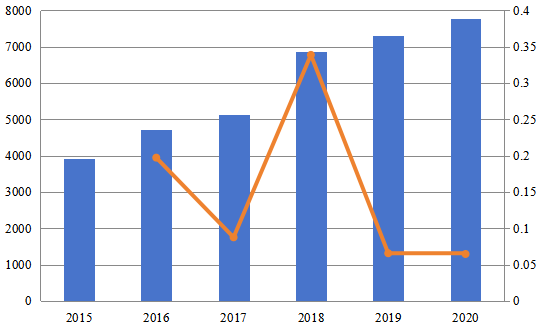 2015-2020年歐洲計(jì)算機(jī)預(yù)訂系統(tǒng)（CRS）市場(chǎng)規(guī)模（百萬(wàn)美元）