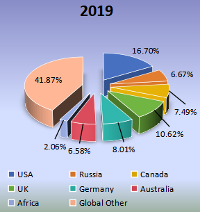 按地區(qū)劃分的全球洗手液銷售份額（2019年）