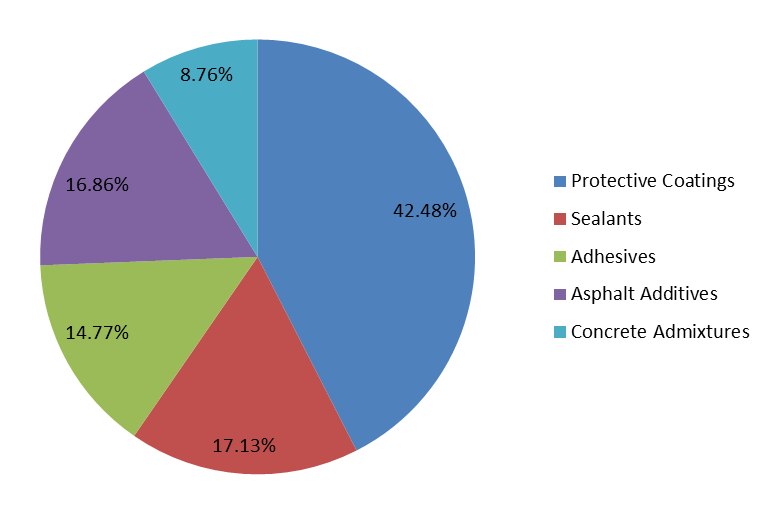 2016年按類型劃分的印度特種建筑化學(xué)品銷售市場(chǎng)份額（%）