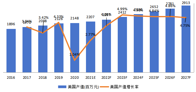 美國超聲波流量計產(chǎn)值及增長率 (2016-2027年)