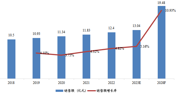 日本光纖激光切割機(jī)銷售額（億元）及增長(zhǎng)率（2018-2028年）