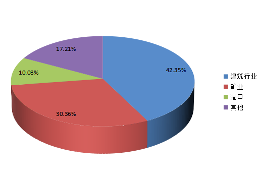 2016年全球 OTR輪胎 主要應(yīng)用銷(xiāo)量（條）份額