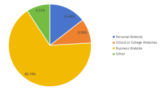 2018年全球網(wǎng)站生成器軟件銷售收入市場份額（%）（按應(yīng)用程序）