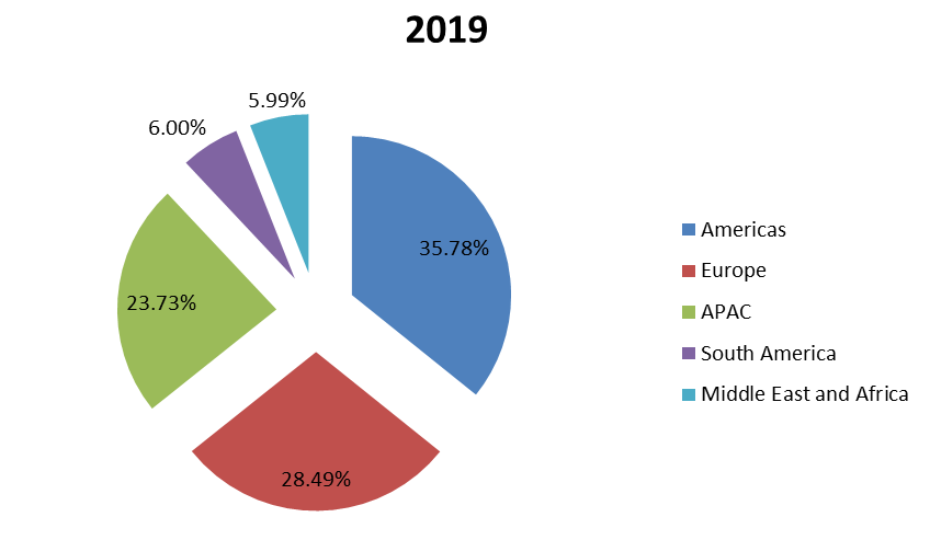 2019年按地區(qū)劃分的全球協(xié)議分析器銷售收入份額（%）