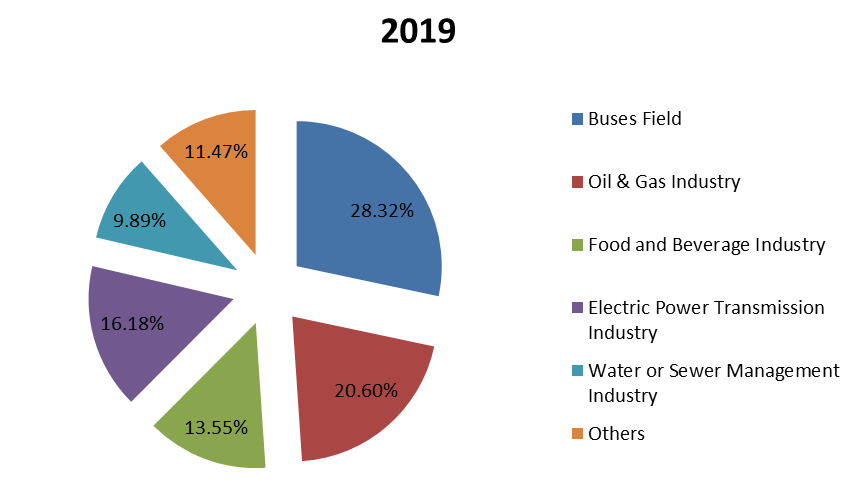2019年全球協(xié)議分析器銷售收入市場份額（%）（按應用領(lǐng)域）