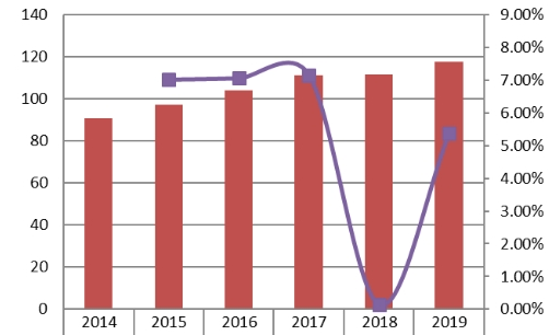 美洲協(xié)議分析器銷售收入和增長率（2014-2019）