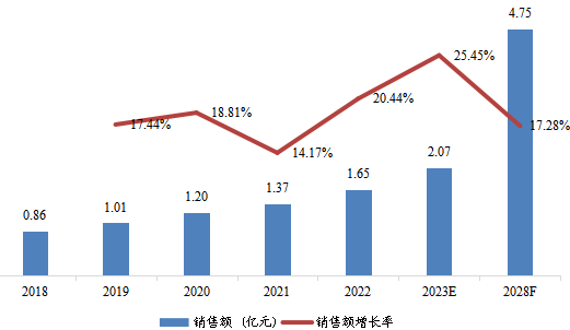 東南亞THz成像設(shè)備銷售額（億元）及增長率 (2018-2028年)
