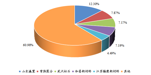 全球1,3-PS（丙烷磺酸內(nèi)酯）頭部企業(yè)市場占比（2021）