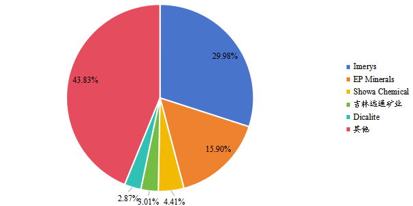 全球天然硅藻土頭部企業(yè)市場占比（2022）