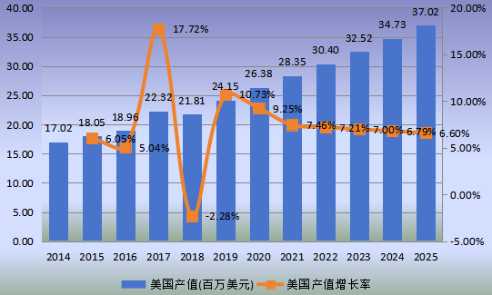 美國市場電子束曝光系統(tǒng)（EBL）2014-2025年產(chǎn)值及增長率