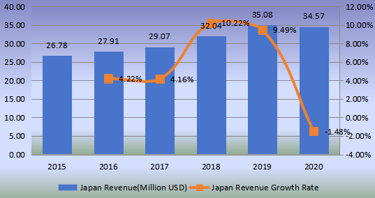 日本功能性蘑菇收入（百萬美元）和增長率（2015-2020）