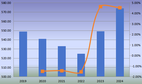 2019-2024年歐洲小型柴油發(fā)動機（非公路）收入（百萬美元）和增長率