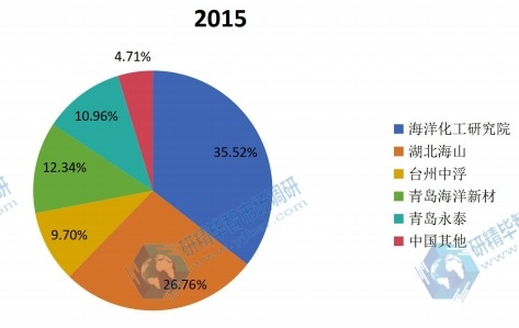 中國2015年主流企業(yè)產(chǎn)值份額