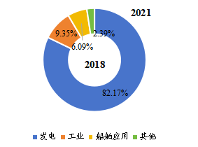 全球工業(yè)汽輪機下游行業(yè)分布（2018年）