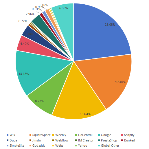 2018年全球網(wǎng)站生成器軟件銷售收入份額（%）