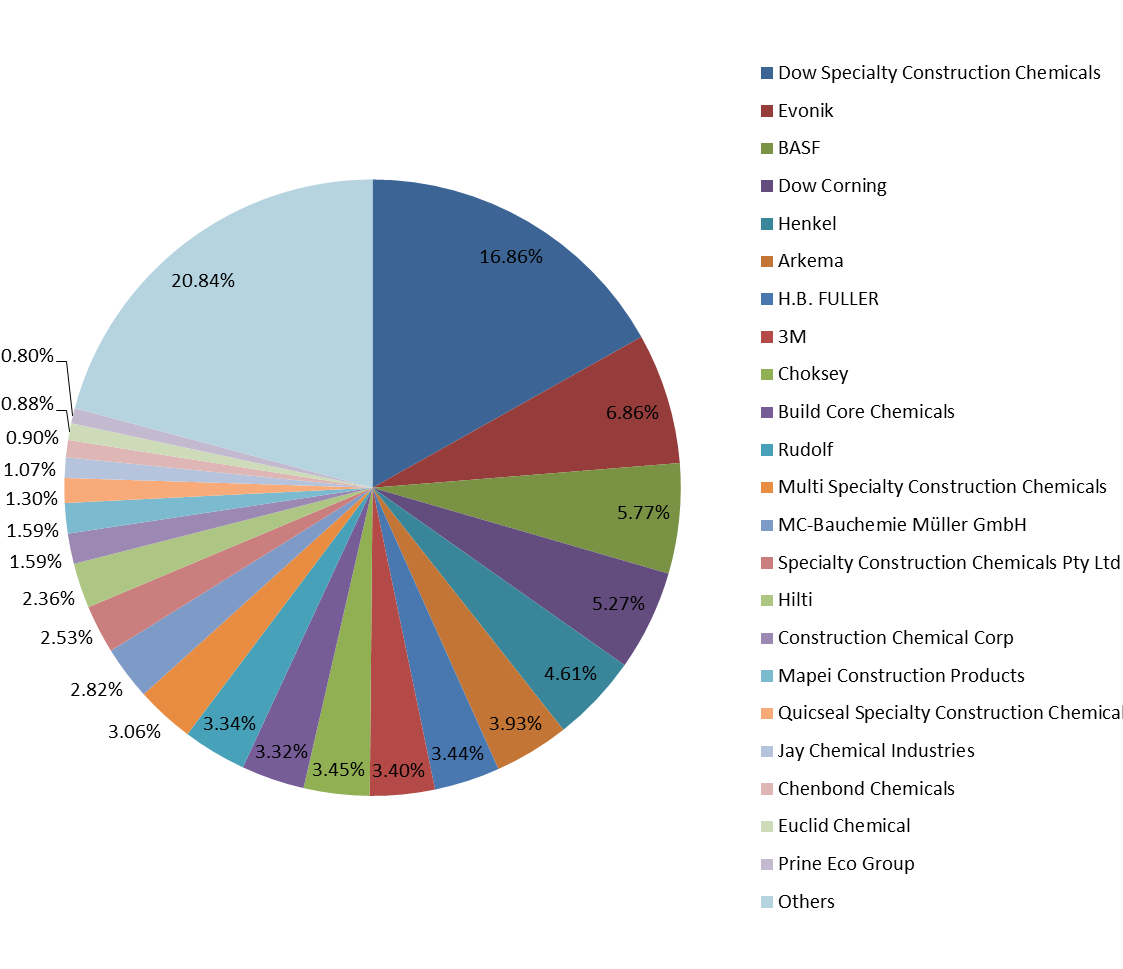 2016年印度特種建筑化學(xué)品銷售額（千噸）市場(chǎng)份額（%）
