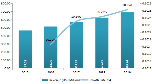 中國(guó)人員監(jiān)控和安全解決方案收入（百萬(wàn)美元）和增長(zhǎng)率（%）（2015-2019）