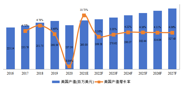 美國火車輪產(chǎn)值及增長率 (2016-2027年)