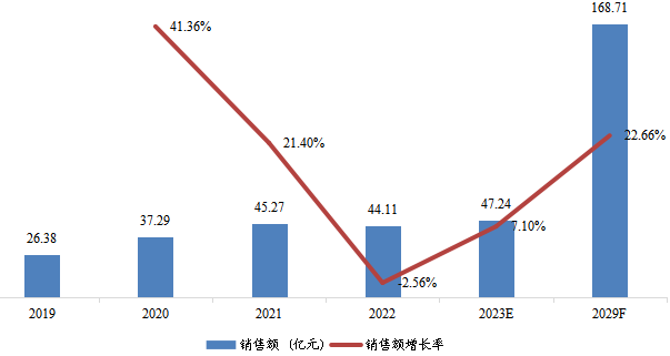日本汽車(chē)尾氣及固定源廢氣催化凈化稀土催化材料銷(xiāo)售額（億元）及增長(zhǎng)率 (2019-2029年)