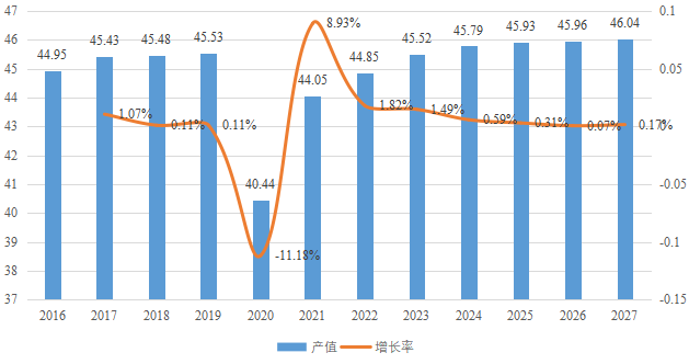 日本數(shù)字廣播和攝影相機產(chǎn)值（億元）及增長率 (2016-2027年)