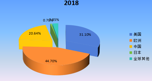 2018年全球主要地區(qū)DPHP增塑劑產值（百萬元）市場份額