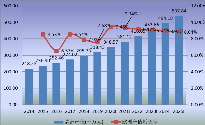 歐洲市場(chǎng)特種機(jī)器人2014-2025年產(chǎn)值及增長(zhǎng)率