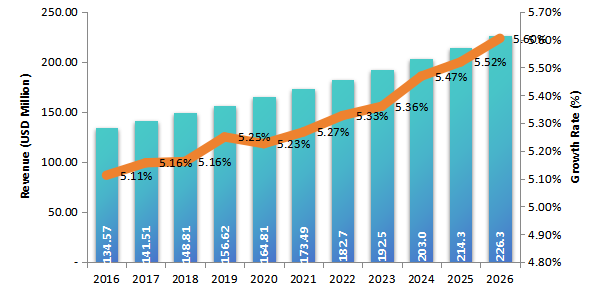 2016-2026年隧道掘進(jìn)機(jī)市場（百萬美元）