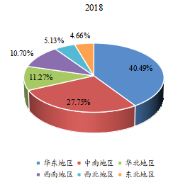 中國主要地區(qū)低溫泵銷量占比（2018年）