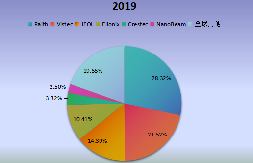 全球市場電子束曝光系統(tǒng)（EBL）主要廠商2019年產(chǎn)值市場份額列表