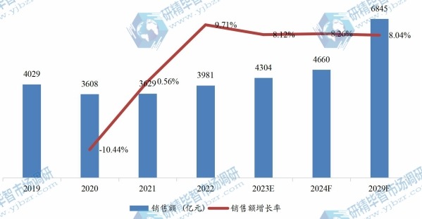 北美重型設(shè)備租賃銷售額（億元）及增長(zhǎng)率（2019-2029年）