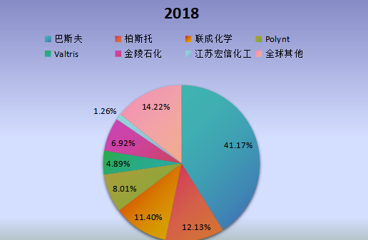 全球市場DPHP增塑劑主要廠商2018年產值（百萬元）市場份額列表