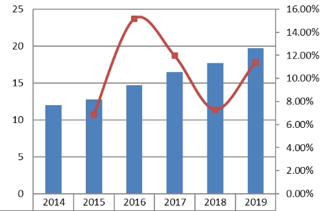 中東和非洲協(xié)議分析儀銷售收入和增長率（2014-2019）
