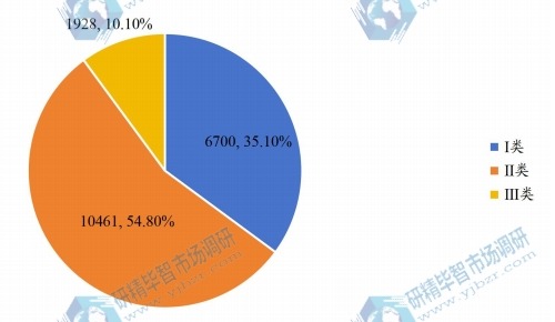 深圳醫(yī)療器械按注冊分類（Ⅰ、Ⅱ、Ⅲ類）占比情況