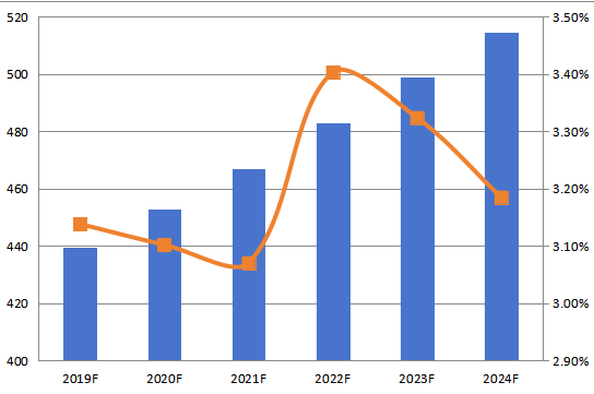 2019-2024年歐洲CPU冷卻器收入（百萬美元）和增長率