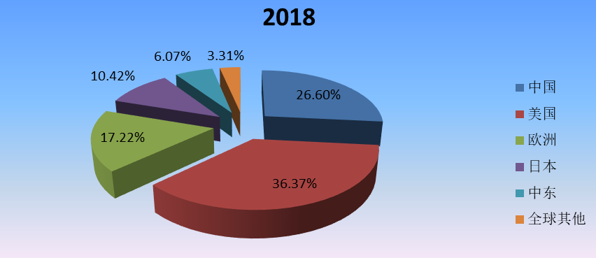 2018年全球主要地區(qū)特種機(jī)器人產(chǎn)值市場(chǎng)份額