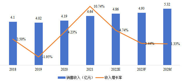 日本電動吸奶器銷售額（億元）及增長率 (2018-2028年)