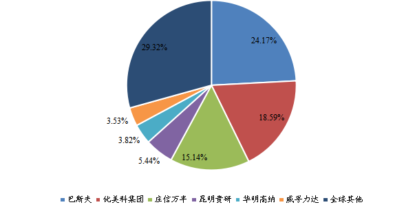全球汽車(chē)尾氣及固定源廢氣催化凈化稀土催化材料頭部企業(yè)市場(chǎng)占比（2022）
