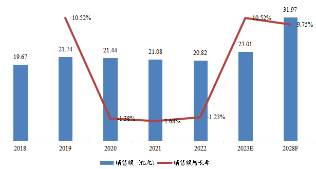 東南亞光纖激光切割機(jī)銷售額（億元）及增長(zhǎng)率（2018-2028年）