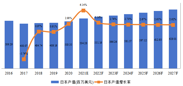 日本火車輪產(chǎn)值及增長率 (2016-2027年)