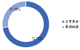 全球寵物醫(yī)療器械下游行業(yè)分布（2018年）