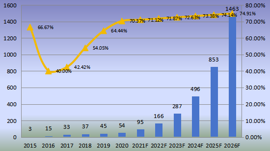 中國市場斯特林制冷機產值及增長率(2015-2026年)
