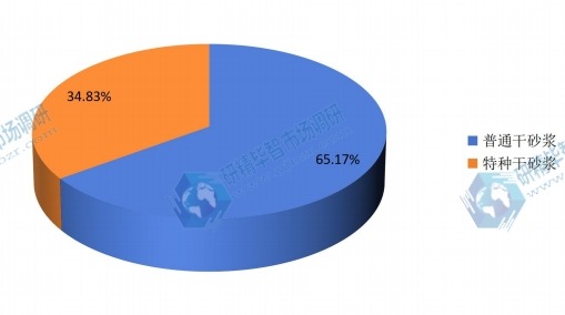 2015年全球干砂漿不同類型產(chǎn)品產(chǎn)量份額