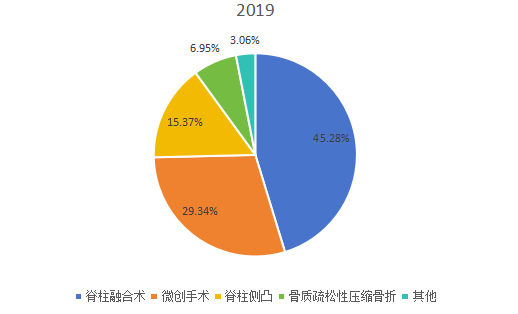 2019年全球市場(chǎng)脊柱手術(shù)機(jī)器人主要應(yīng)用領(lǐng)域消費(fèi)量市場(chǎng)份額