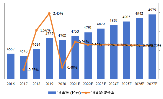 歐洲EMS和ODM總體規(guī)模（2016-2027年）（億元）
