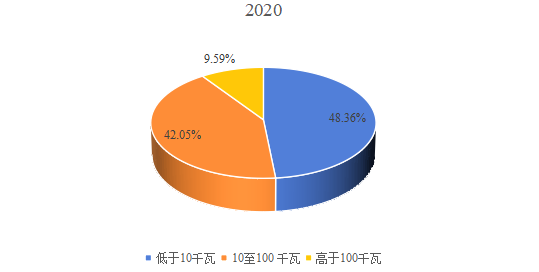 2020年全球不同類型暖通空調(diào)系統(tǒng)用交流變頻器產(chǎn)量市場份額