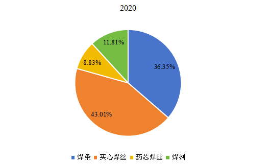 2020年全球不同類型焊料產(chǎn)量市場(chǎng)份額